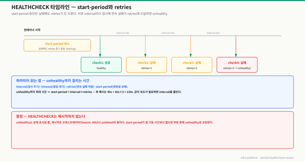HEALTHCHECK 타임라인 — start-period(40s) 동안은 실패해도 retries가 오르지 않고, 이후 interval(30s)마다 검사해 연속 실패가 retries(3)에 도달하면 unhealthy