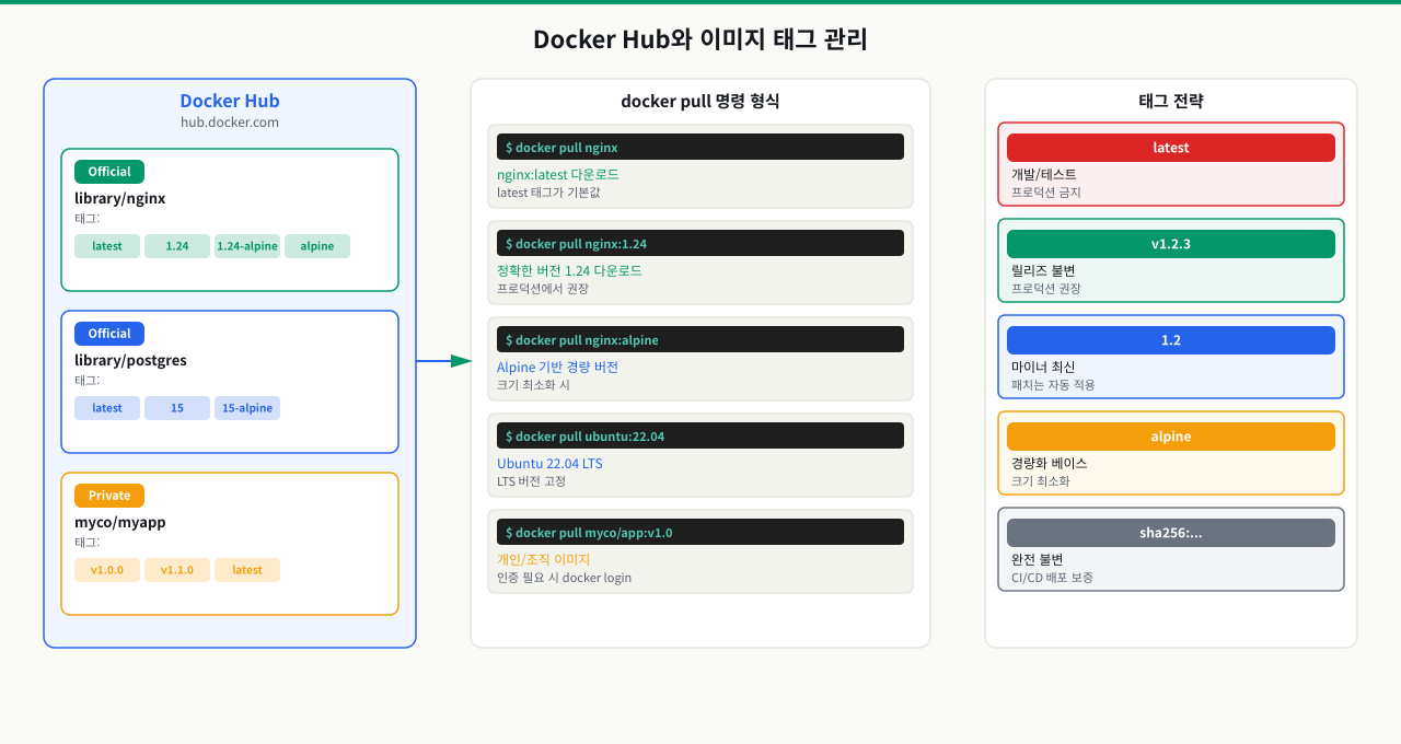 Docker Hub 이미지 등급 — 공식, 검증된 퍼블리셔, 커뮤니티