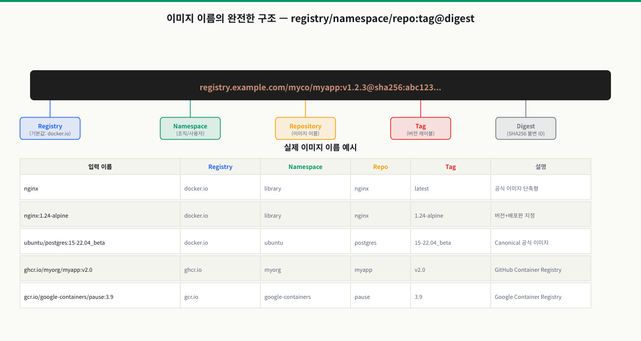 이미지 이름 전체 구조 — registry/namespace/repo:tag@digest