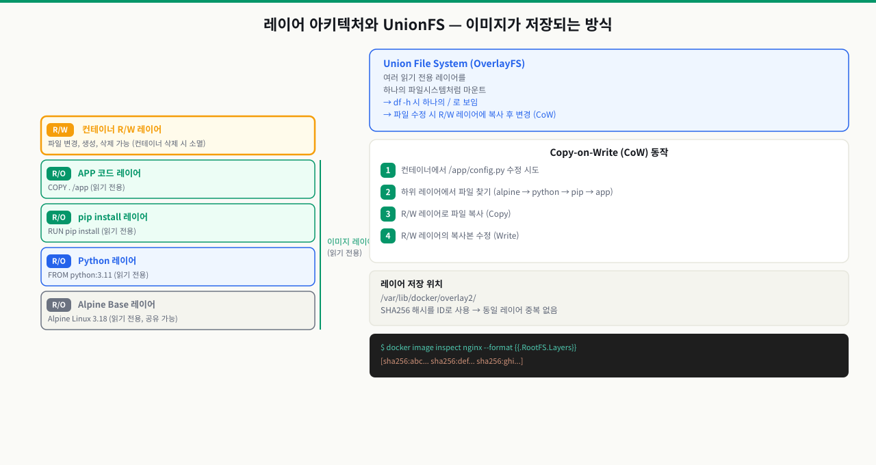 UnionFS 레이어 아키텍처 — 읽기 전용 레이어와 컨테이너 쓰기 레이어