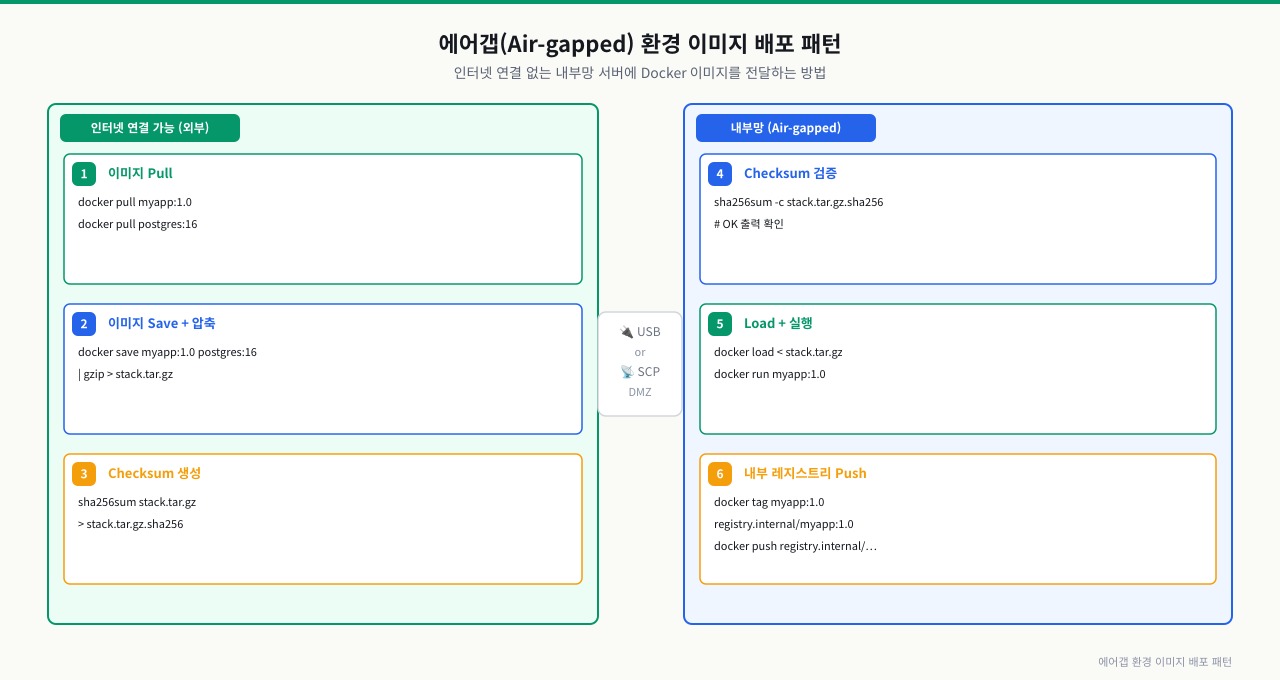 에어갭(Air-gapped) 환경 이미지 배포 패턴