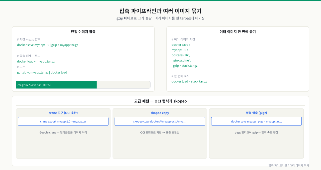 압축 파이프라인과 여러 이미지 묶기