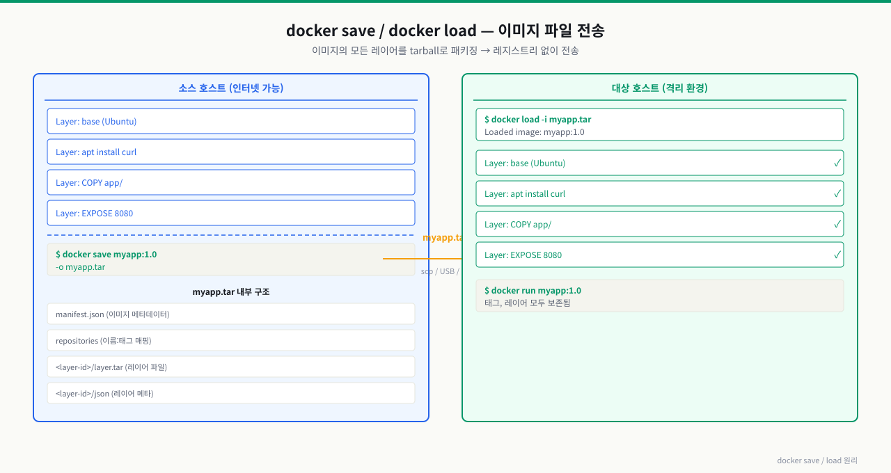 docker save와 docker load의 동작 원리