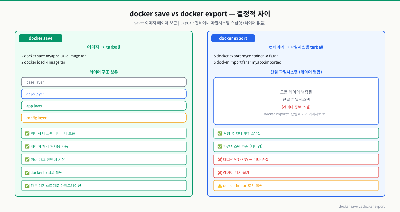 docker save vs docker export — 무엇이 다른가