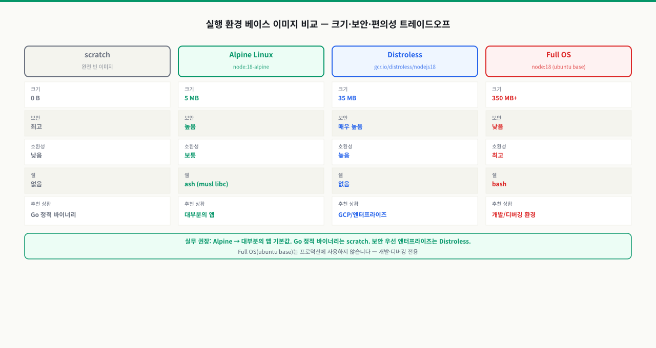 베이스 이미지 선택 — distroless vs Alpine vs scratch