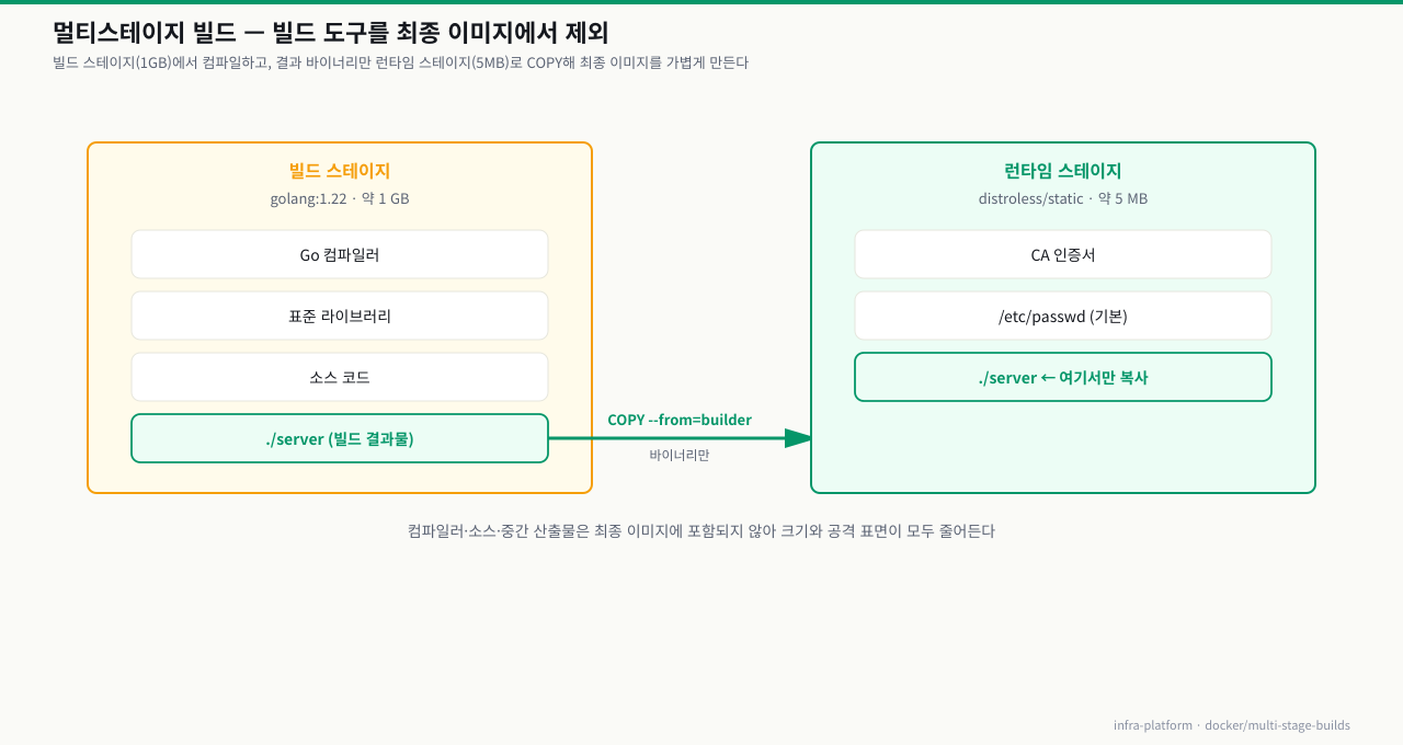 멀티스테이지 빌드 — 빌드 스테이지(golang:1.22, 1GB)에서 컴파일한 ./server 바이너리만 COPY --from으로 런타임 스테이지(distroless, 5MB)로 가져와 최종 이미지를 경량화