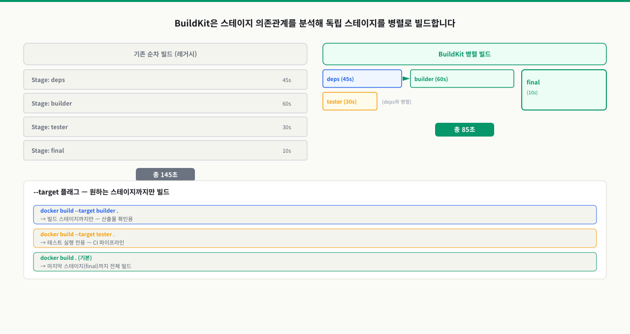 BuildKit 병렬 빌드와 --target 플래그