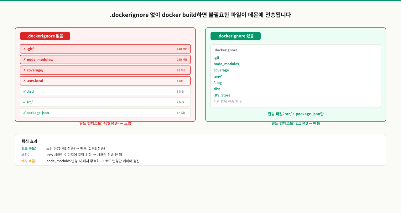.dockerignore로 빌드 컨텍스트 최적화