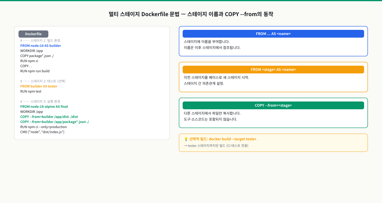 FROM ... AS와 COPY --from 문법 완전 정복