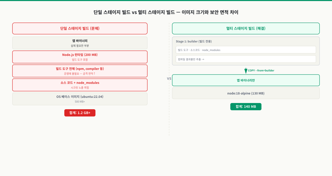왜 빌드 환경과 실행 환경을 분리해야 하는가