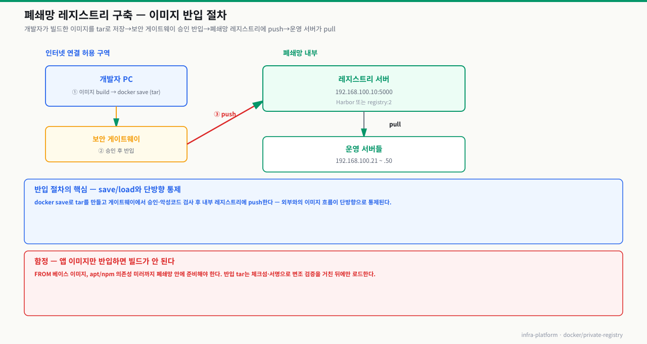 폐쇄망 레지스트리 반입 — 개발자 PC가 이미지를 docker save(tar)→보안 게이트웨이 승인 반입→폐쇄망 레지스트리(192.168.100.10:5000)에 push→운영 서버가 pull