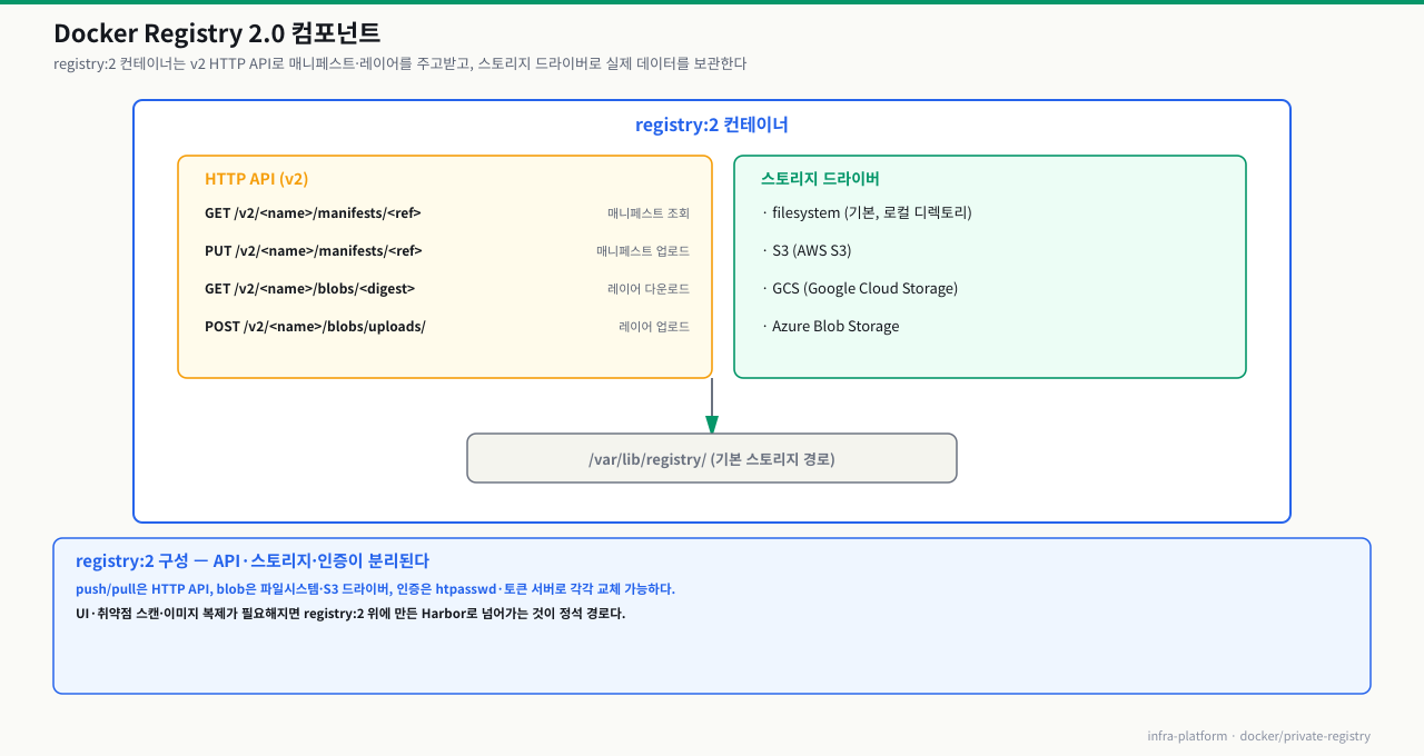 Docker Registry 2.0 컴포넌트 — registry:2 컨테이너의 v2 HTTP API(매니페스트·레이어 조회/업로드)와 스토리지 드라이버(filesystem·S3·GCS·Azure)가 /var/lib/registry에 저장