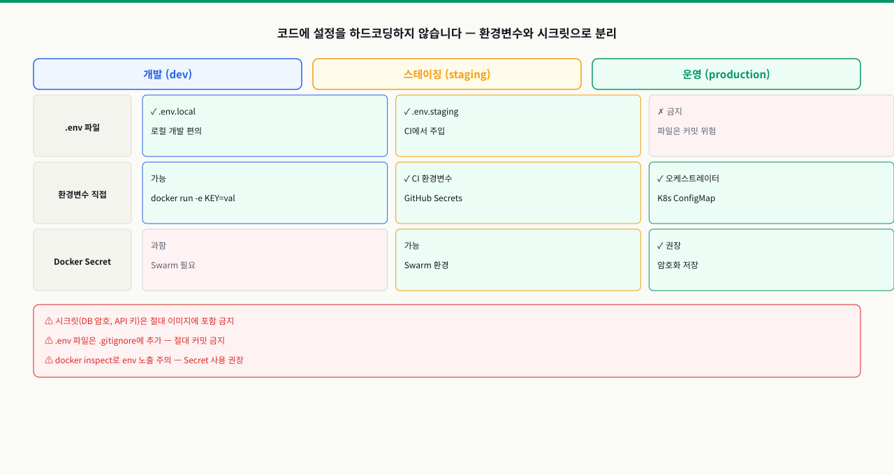 환경별 설정 관리 방식