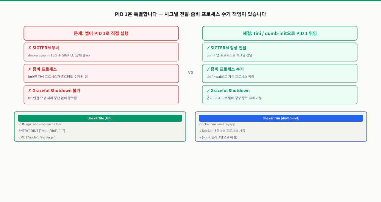 PID 1 문제와 Init 프로세스
