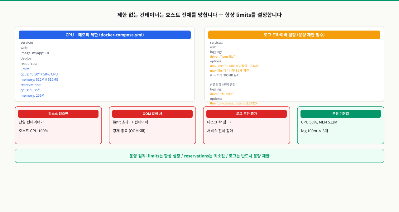 리소스 제한과 로그 관리