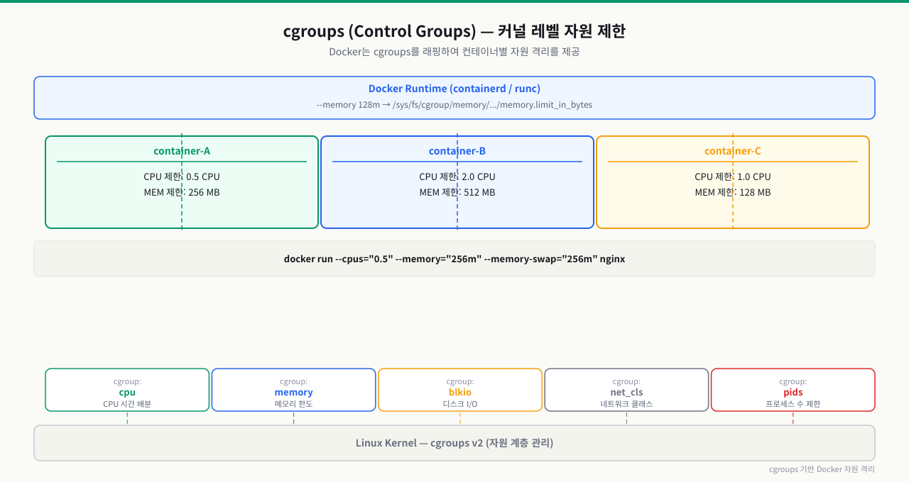 리눅스 cgroups와 Docker 자원 격리의 원리