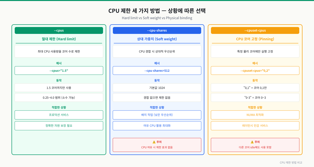 CPU 제한 심화 — cpus vs cpu-shares vs cpuset