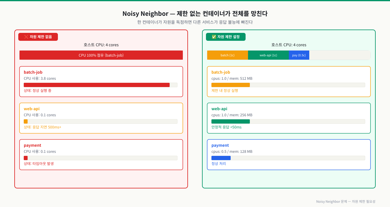 Noisy Neighbor 문제와 자원 제한의 필요성