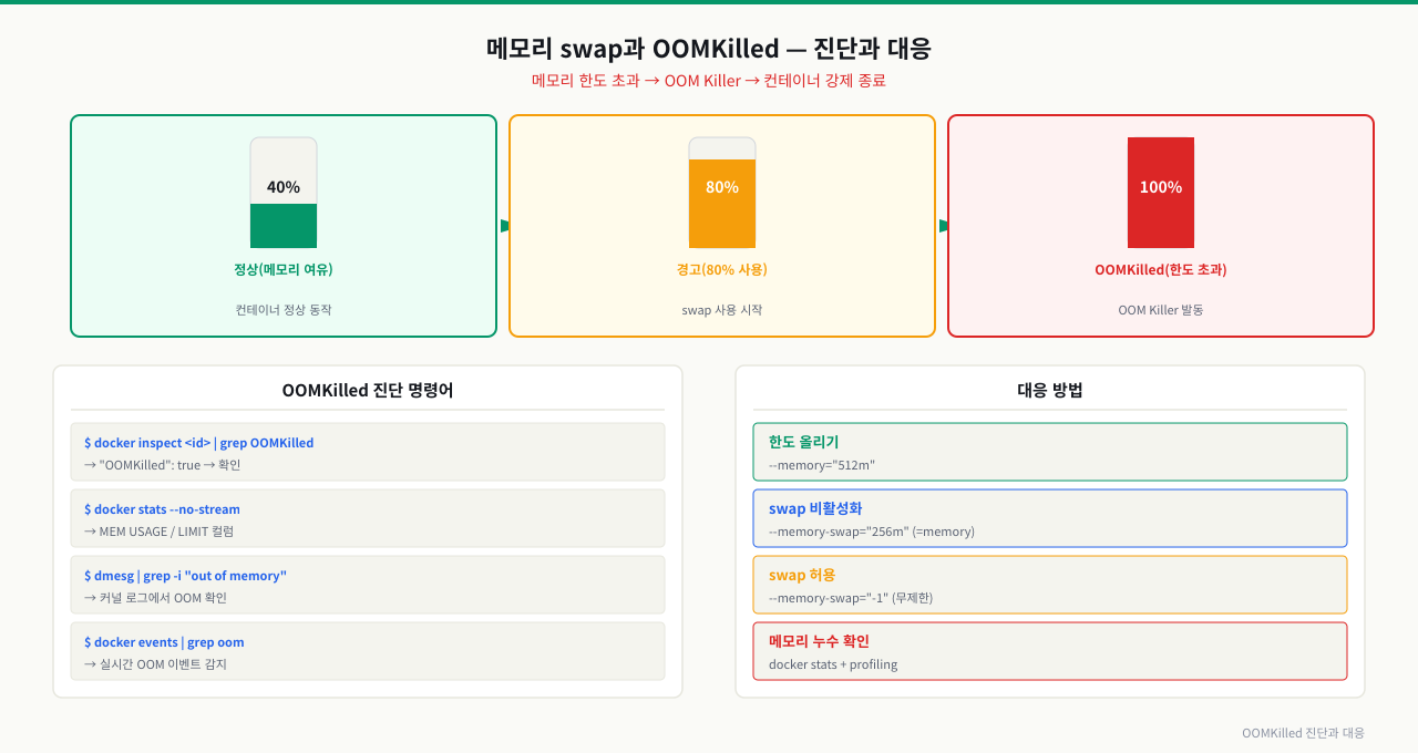 메모리 swap과 OOMKilled — 진단과 대응