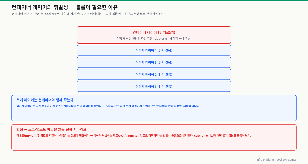 컨테이너 레이어의 휘발성 — 맨 위 컨테이너 레이어(R/W)는 docker rm 시 삭제되고, 그 아래 이미지 레이어(R/O)들은 유지됨. 영속 데이터는 볼륨으로 분리 필요