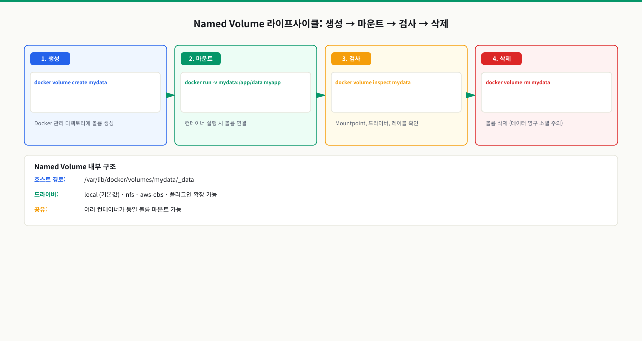 Named Volume 상세 — 생성, 마운트, 컨테이너 교체 시 데이터 유지