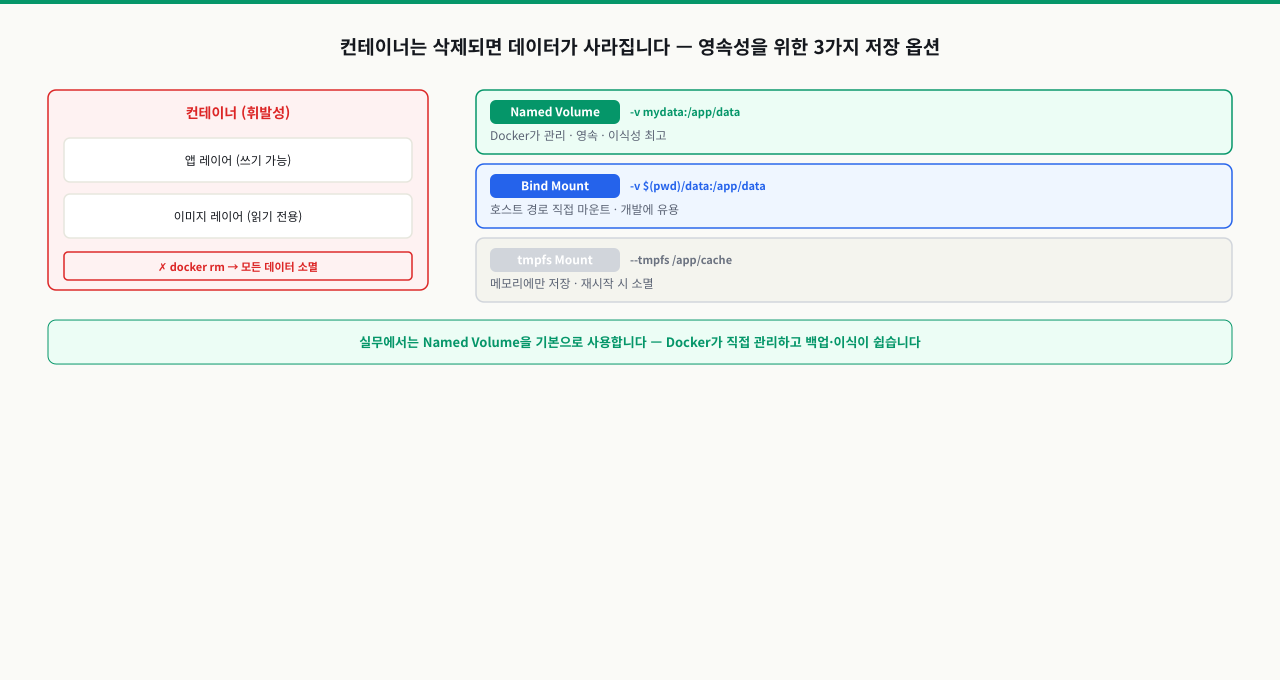 컨테이너 휘발성과 저장 옵션 — Named Volume, Bind Mount, tmpfs