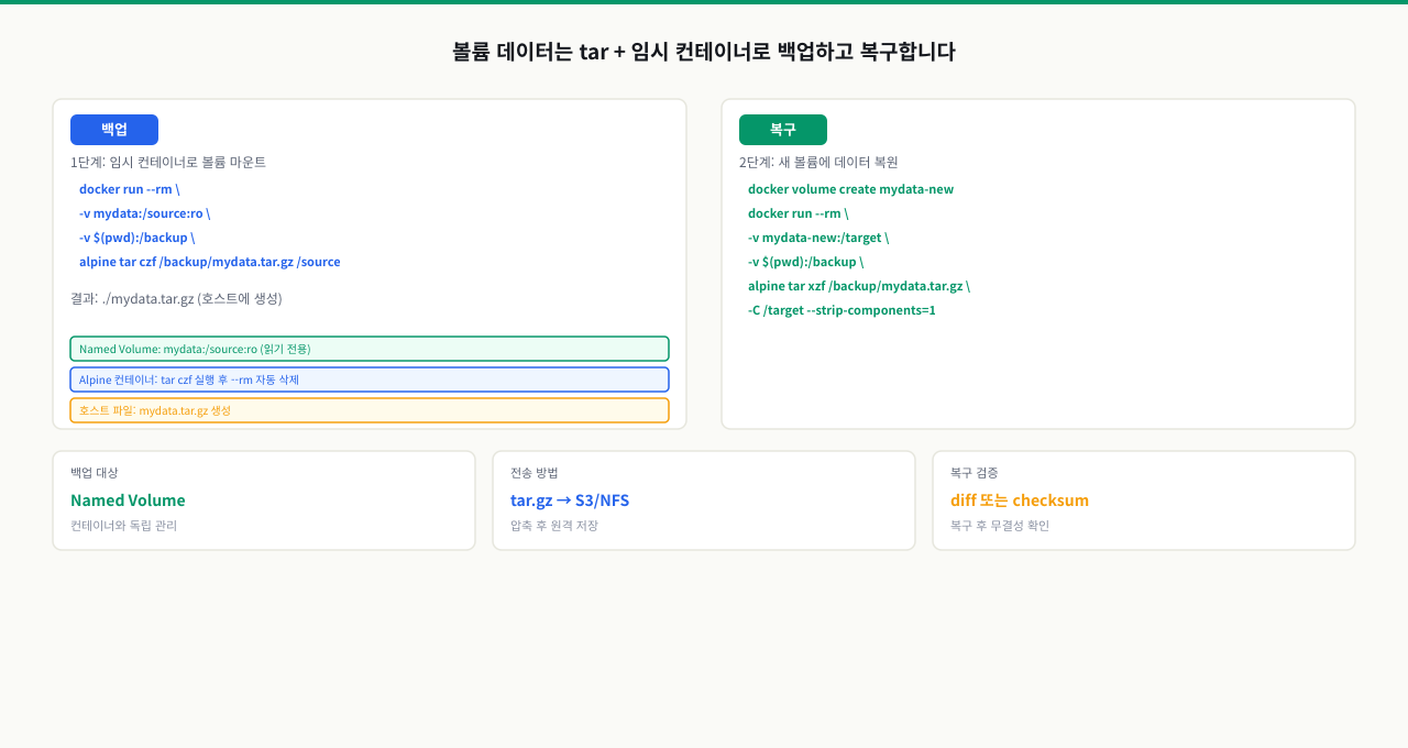 볼륨 백업과 복구 — tar 기반 임시 컨테이너 활용 패턴