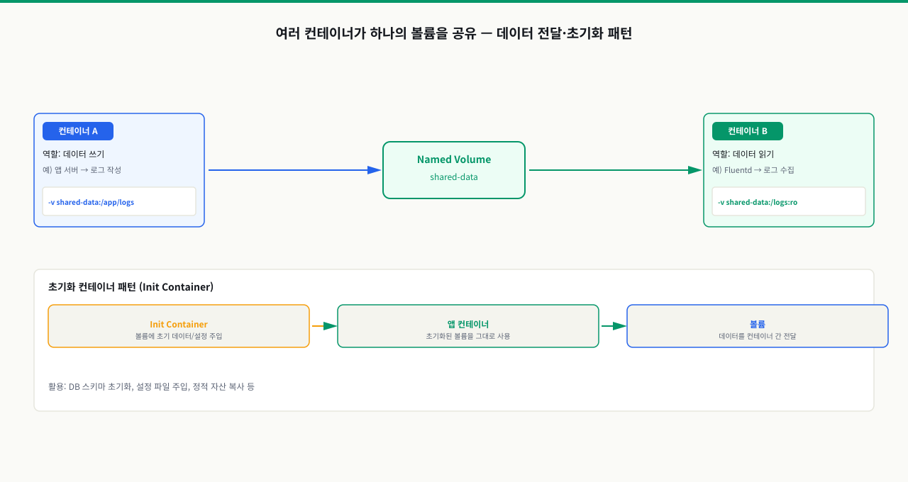 볼륨 공유 패턴 — 여러 컨테이너가 동일 Named Volume 마운트