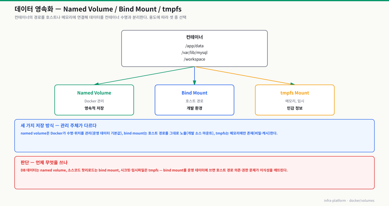 데이터 영속화 3종 — 컨테이너의 /app/data·/var/lib/mysql·/workspace를 Named Volume(Docker 관리, 영속)·Bind Mount(호스트 경로, 개발)·tmpfs(메모리, 민감정보)로 연결