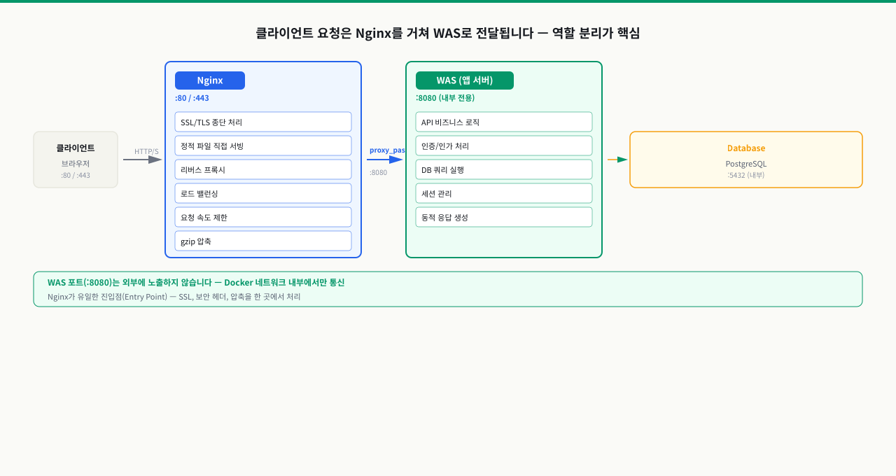 Nginx + WAS 아키텍처 — 왜 두 개로 나누는가