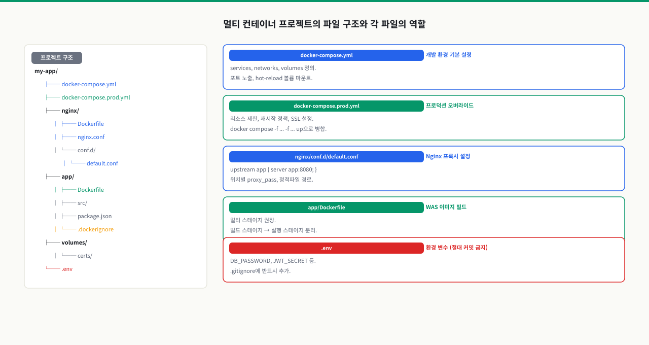 프로젝트 구조 설계