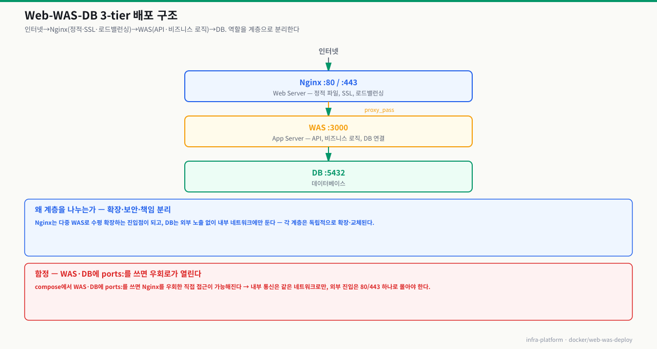 Web-WAS-DB 3-tier 배포 — 인터넷→Nginx(:80/:443, 정적·SSL·로드밸런싱)→proxy_pass→WAS(:3000, API·비즈니스 로직)→DB(:5432)