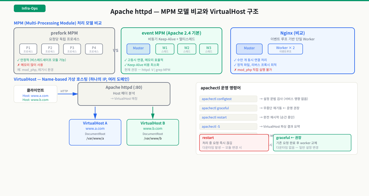 Apache MPM — 프로세스/스레드 기반 처리 모델