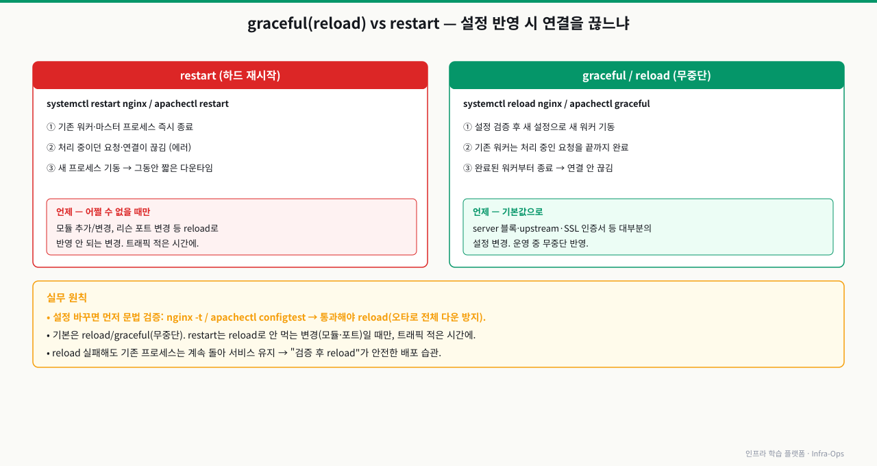 graceful(reload) vs restart 비교 — restart(하드 재시작)는 기존 워커·마스터를 즉시 종료해 처리 중이던 연결이 끊기고 짧은 다운타임이 생기므로 모듈·리슨 포트 변경처럼 reload로 안 되는 경우에만 트래픽 적은 시간에 쓴다. graceful/reload는 새 설정으로 새 워커를 띄우고 기존 워커는 처리 중인 요청을 끝까지 완료 후 종료해 연결이 안 끊긴다(무중단). 설정 변경 전 nginx -t/apachectl configtest로 문법을 검증한 뒤 reload하는 것이 안전한 습관이다