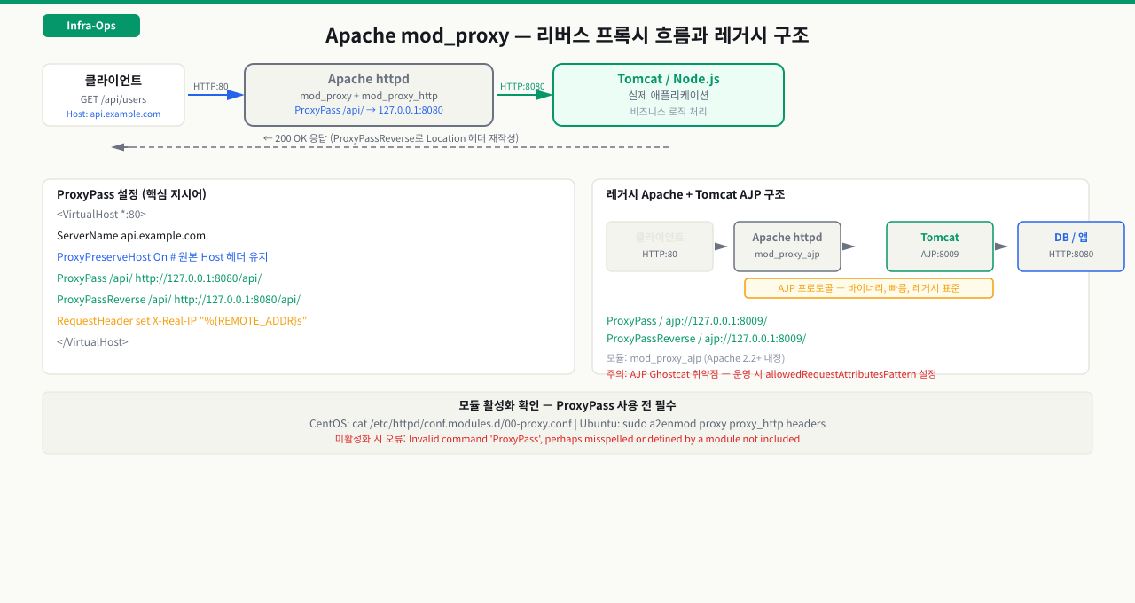 Name-based VirtualHost — 하나의 서버, 여러 도메인