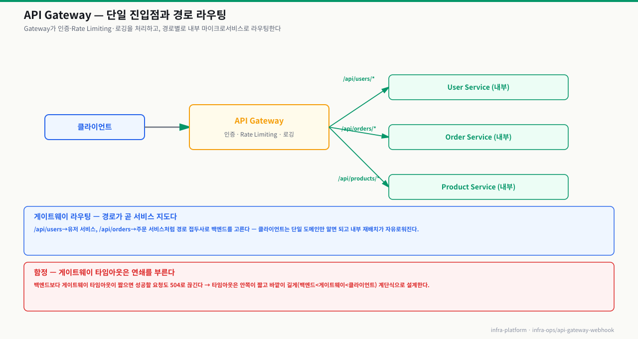 API Gateway 라우팅 — 클라이언트→API Gateway(인증·Rate Limiting·로깅)→경로별로 /api/users(User)·/api/orders(Order)·/api/products(Product) 내부 서비스로 분배