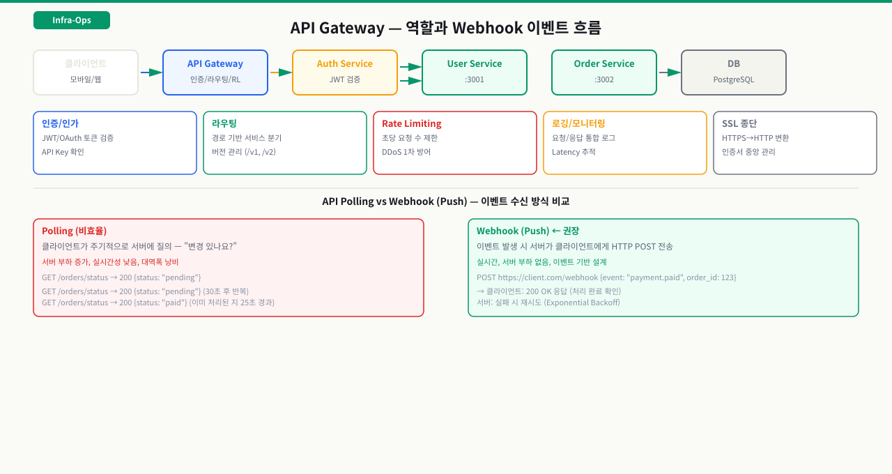 왜 API Gateway가 필요한가