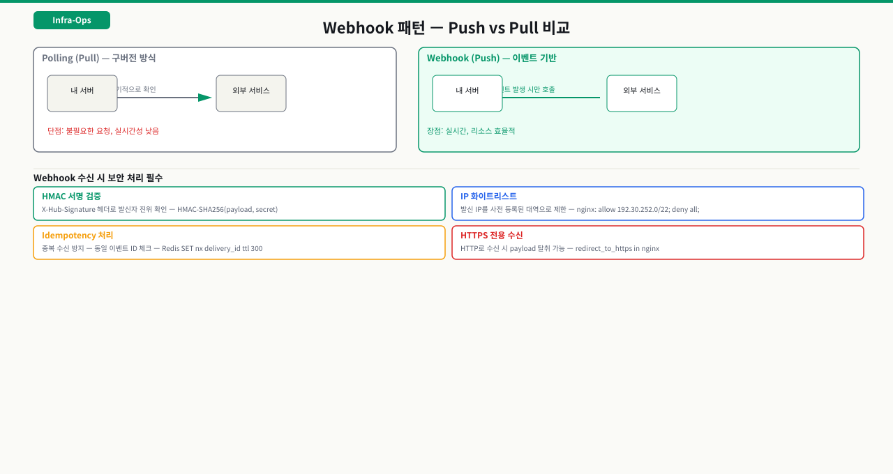 Webhook 패턴 — Push vs Pull 비교