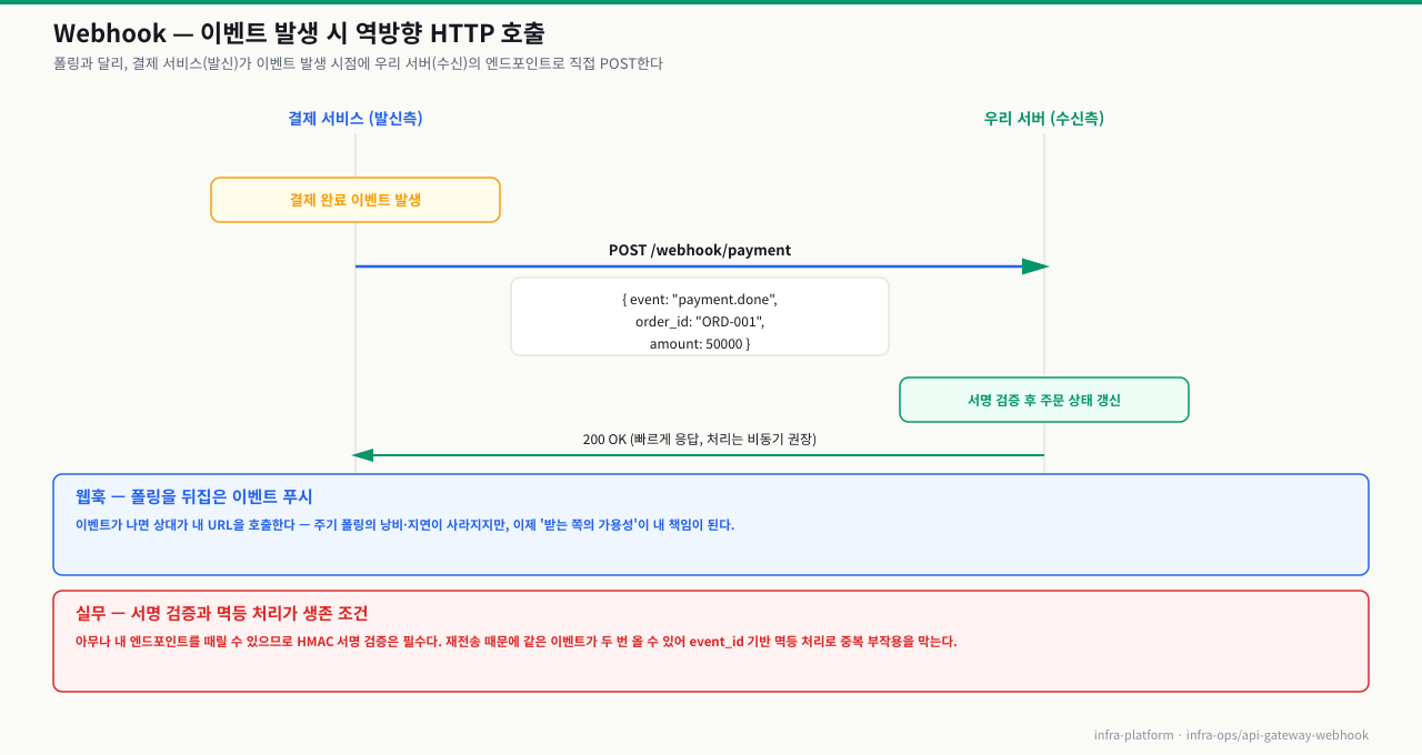 Webhook 흐름 — 결제 서비스(발신)가 결제 완료 이벤트 발생 시 우리 서버(수신)로 POST /webhook/payment, 서명 검증·주문 상태 갱신 후 2초 내 200 OK 응답(처리는 비동기)
