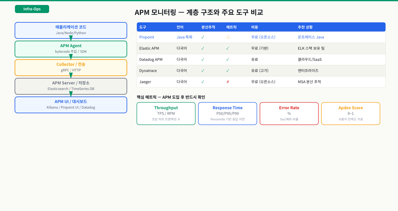 APM 솔루션 비교
