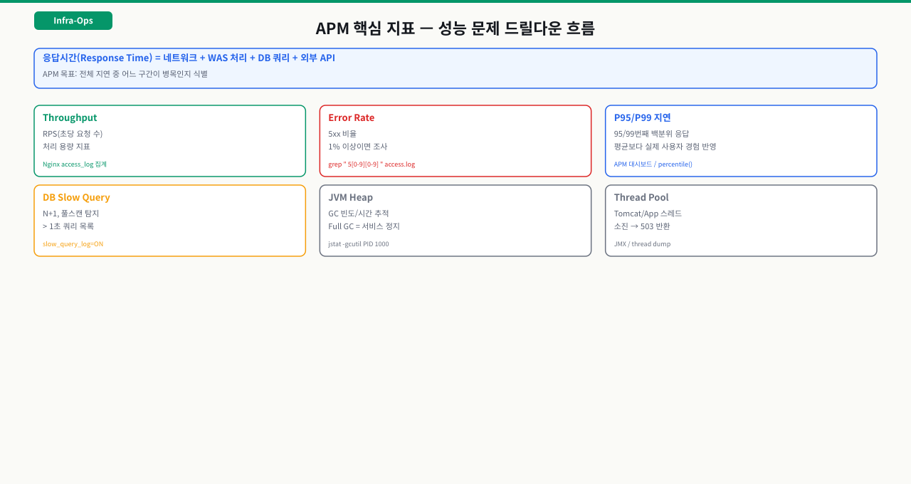 APM 핵심 지표 — 성능 문제 드릴다운 흐름