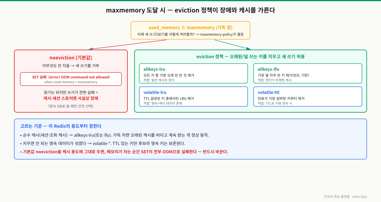 maxmemory 도달 시 eviction 정책이 장애와 캐시를 가른다 — used_memory가 maxmemory에 도달하면 새 쓰기(SET)를 어떻게 처리할지 maxmemory-policy가 결정한다. 기본값 noeviction은 아무것도 안 지우고 새 쓰기를 거부해 "(error) OOM command not allowed" 에러를 내므로 캐시·세션 스토어엔 사실상 장애다(영속 DB로 쓸 때만 안전 선택). eviction 정책은 오래된·덜 쓰는 키를 지우고 새 쓰기를 허용한다: allkeys-lru(모든 키 중 가장 오래 안 쓴 것 제거, 일반 캐시의 정석)·allkeys-lfu(가장 덜 자주 쓴 키, 빈도 기반)·volatile-lru(TTL 설정된 키 중에서만 LRU 제거)·volatile-ttl(만료 임박 키부터). 순수 캐시는 allkeys-lru, 지우면 안 되는 영속 데이터가 섞였으면 volatile-*를 쓴다