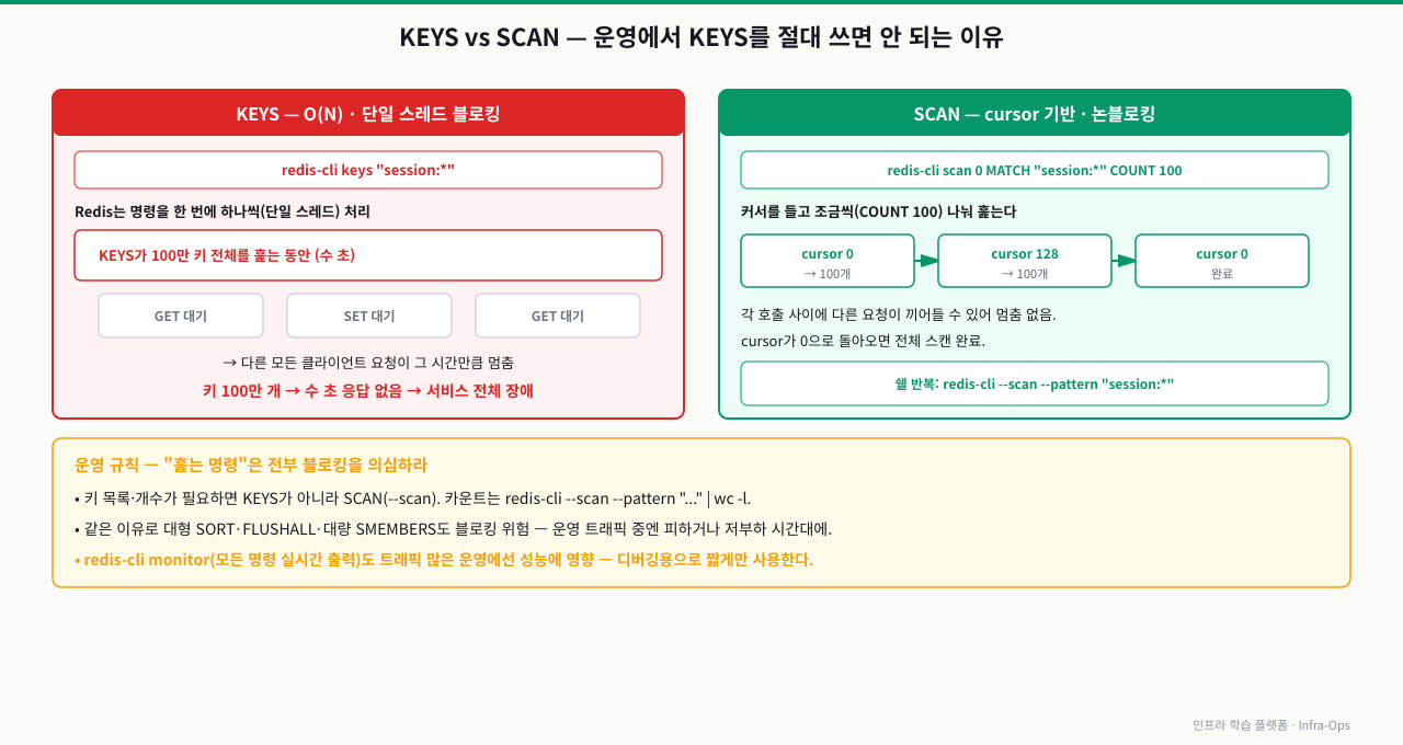 KEYS vs SCAN — 운영에서 KEYS를 절대 쓰면 안 되는 이유. 왼쪽 KEYS는 O(N)으로 모든 키를 훑는데 Redis는 명령을 한 번에 하나씩(단일 스레드) 처리하므로, KEYS가 100만 키를 훑는 수 초 동안 다른 모든 클라이언트의 GET·SET 요청이 그 시간만큼 멈춰 서비스 전체 장애가 된다. 오른쪽 SCAN은 커서 기반으로 COUNT 100씩 조금씩 나눠 훑고 각 호출 사이에 다른 요청이 끼어들 수 있어 멈춤이 없으며, cursor가 0으로 돌아오면 전체 스캔이 완료된다. 운영에서 키 목록·개수가 필요하면 redis-cli --scan --pattern으로 SCAN을 쓰고, 대형 SORT·FLUSHALL·redis-cli monitor 같은 블로킹 위험 명령도 운영 트래픽 중엔 피한다
