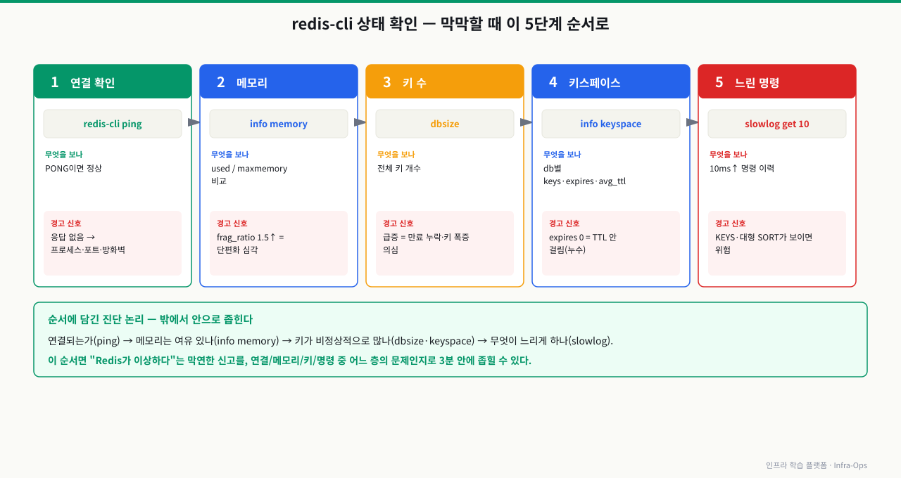 redis-cli 상태 확인 5단계 진단 순서 — ① 연결 확인(redis-cli ping, PONG이면 정상, 응답 없으면 프로세스·포트·방화벽) ② 메모리(info memory, used와 maxmemory 비교, frag_ratio 1.5 이상이면 단편화 심각) ③ 키 수(dbsize, 급증이면 만료 누락·키 폭증 의심) ④ 키스페이스(info keyspace, db별 keys·expires·avg_ttl, expires 0이면 TTL이 안 걸려 메모리 누수) ⑤ 느린 명령(slowlog get 10, KEYS·대형 SORT가 보이면 위험). 밖에서 안으로 좁히는 순서라 "Redis가 이상하다"는 막연한 신고를 연결·메모리·키·명령 중 어느 층의 문제인지로 3분 안에 좁힌다