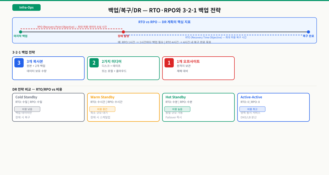 RTO, RPO, 그리고 백업 유형