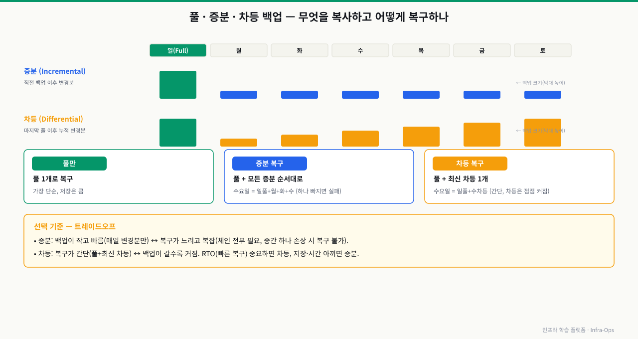 풀·증분·차등 백업 비교 — 주간 타임라인에서 증분(Incremental)은 매일 직전 백업 이후 변경분만 백업해 크기가 작게 유지되지만 복구 시 Full과 모든 증분을 순서대로 적용해야 하고(하나라도 손상되면 실패), 차등(Differential)은 마지막 Full 이후 누적 변경분이라 날이 갈수록 백업이 커지지만 복구는 Full과 최신 차등 하나만 있으면 된다. RTO(빠른 복구)가 중요하면 차등, 저장·시간을 아끼면 증분을 택한다