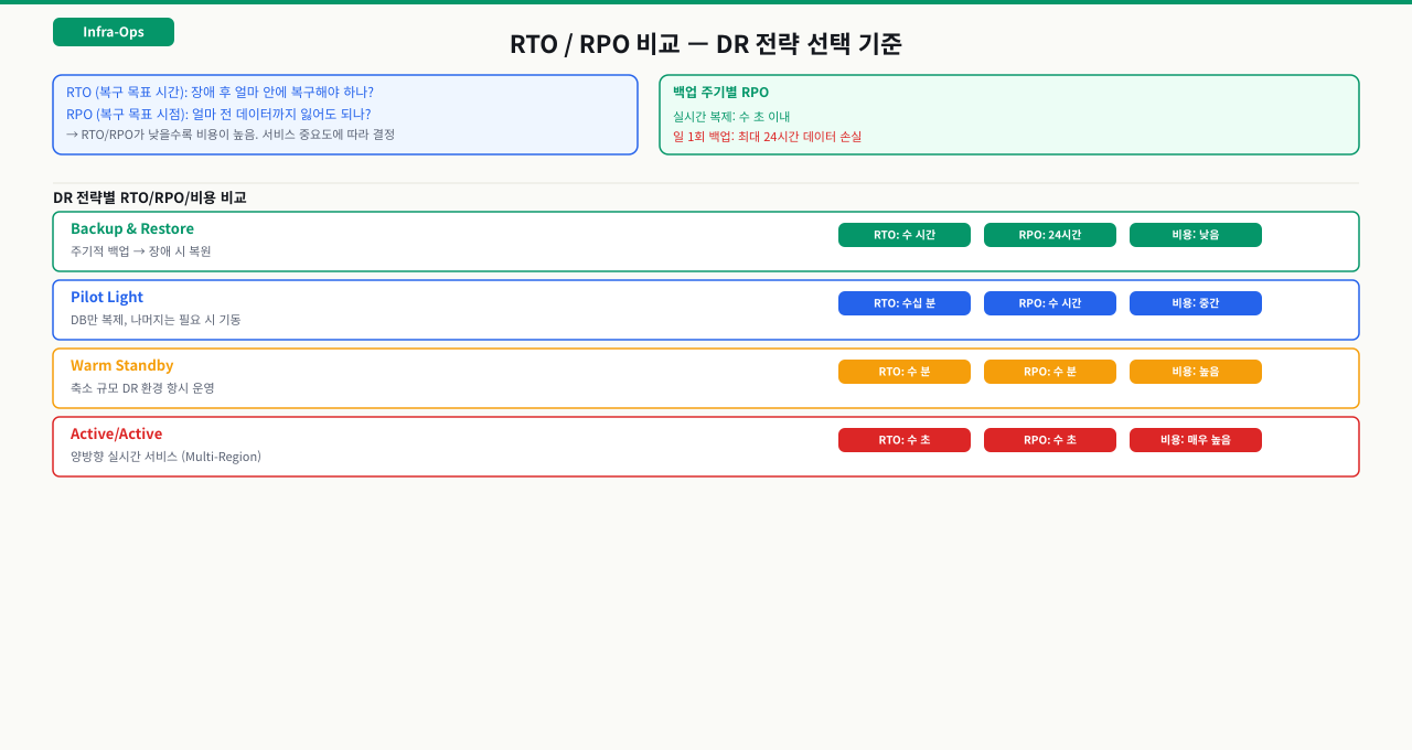RTO/RPO 비교 — DR 전략 선택 기준