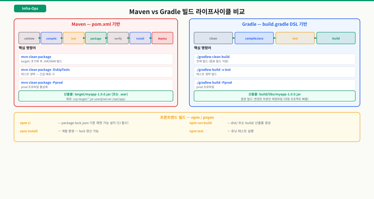 Maven 라이프사이클과 pom.xml