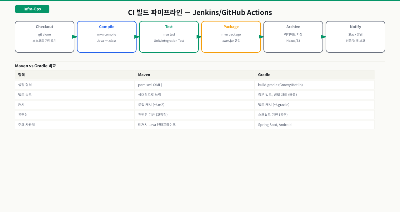 CI 빌드 파이프라인 — Maven/Gradle 비교