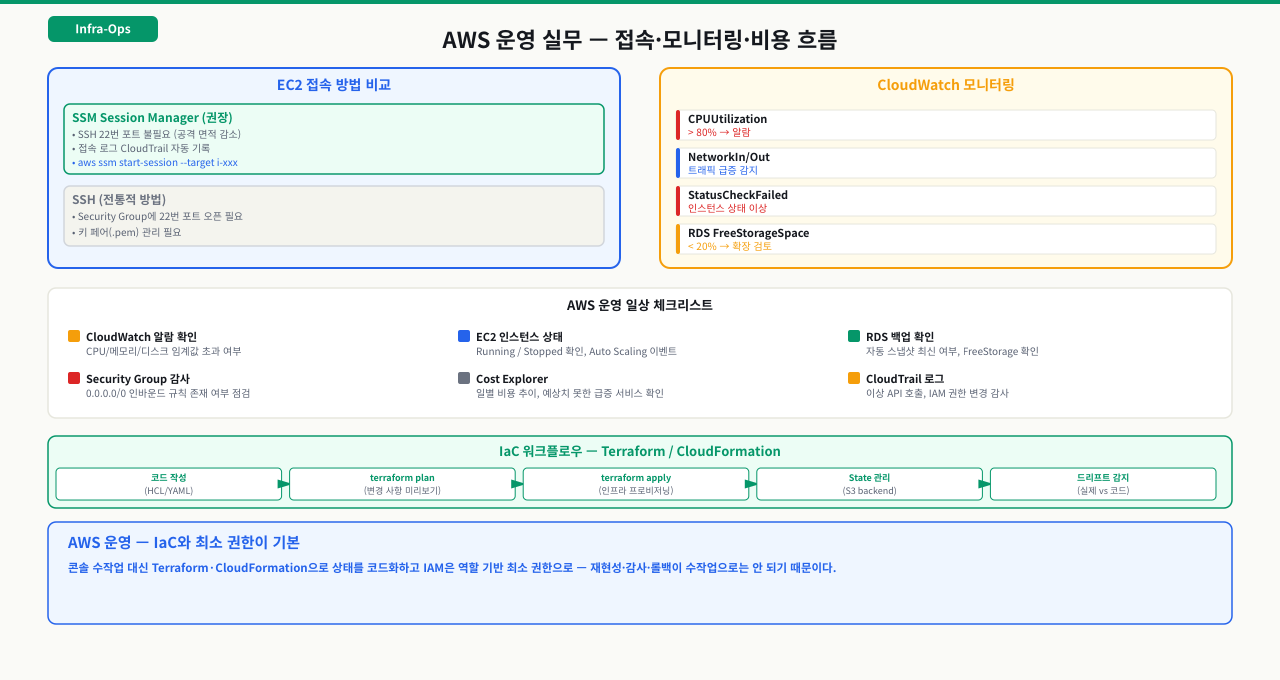 AWS 운영 실무 한눈에 — EC2 접속(SSM Session Manager 권장 vs SSH), CloudWatch 모니터링(CPU 80% 초과·StatusCheckFailed·RDS FreeStorage 20% 미만 알람), 일상 운영 체크리스트(알람·인스턴스 상태·Security Group 감사·Cost Explorer·CloudTrail), IaC 워크플로우(코드 작성→plan→apply→State 관리→드리프트 감지)